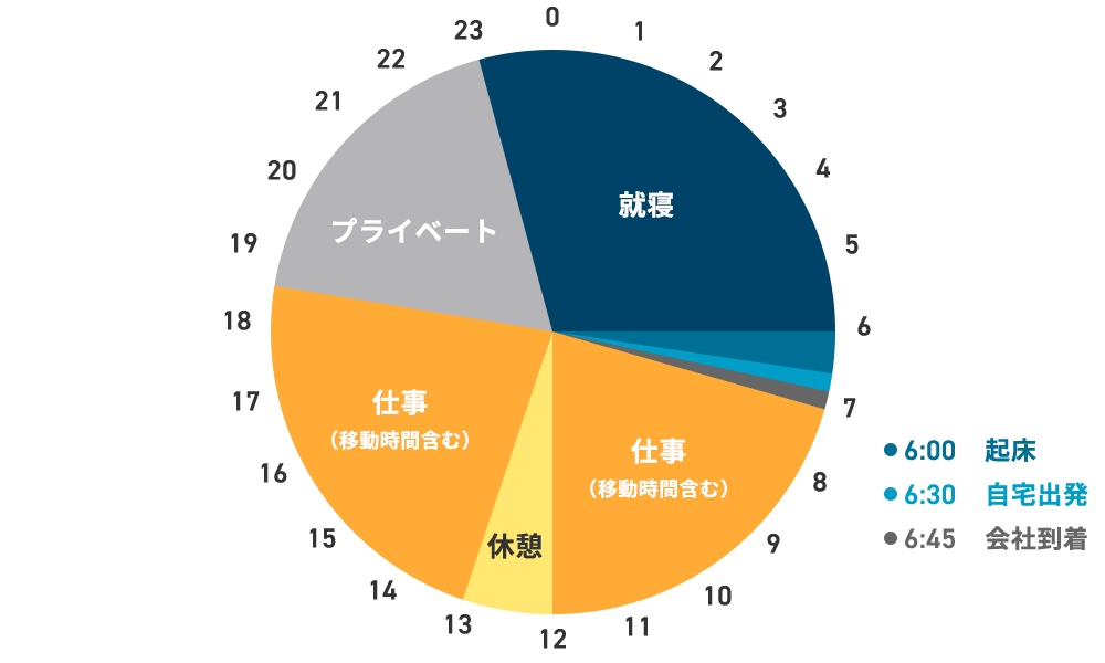 離れた現場の場合