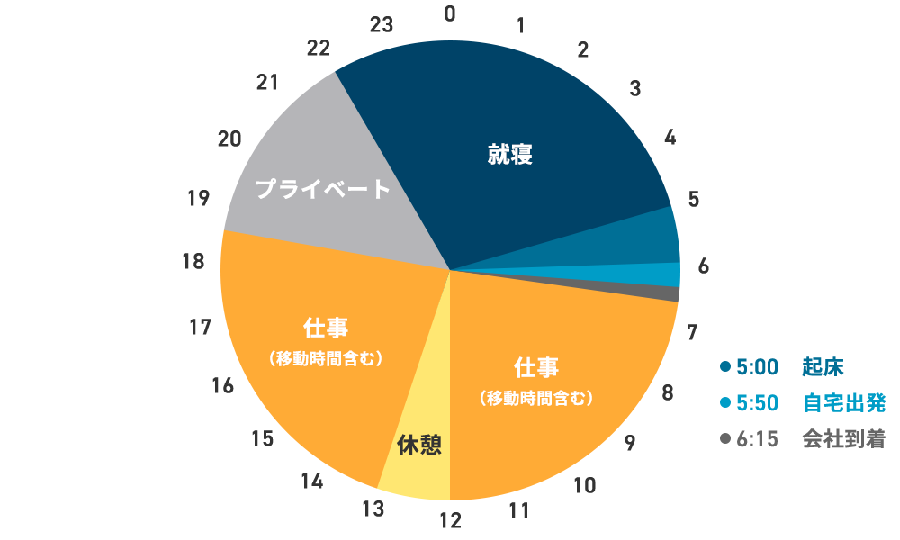 離れた現場の場合